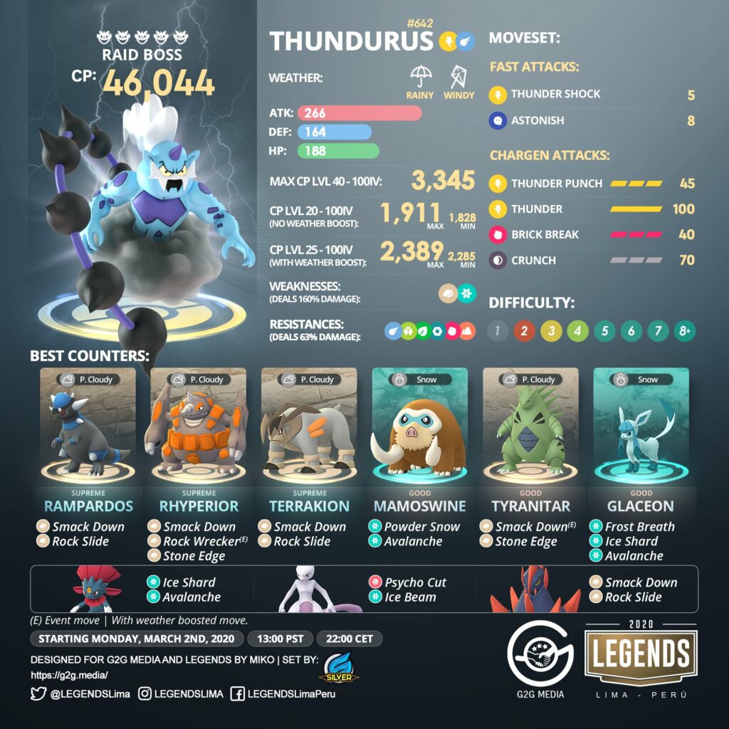 Pokemon GO Thundurus