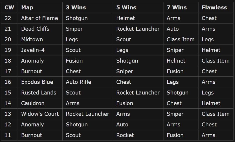 Trials of Osiris map and rewards